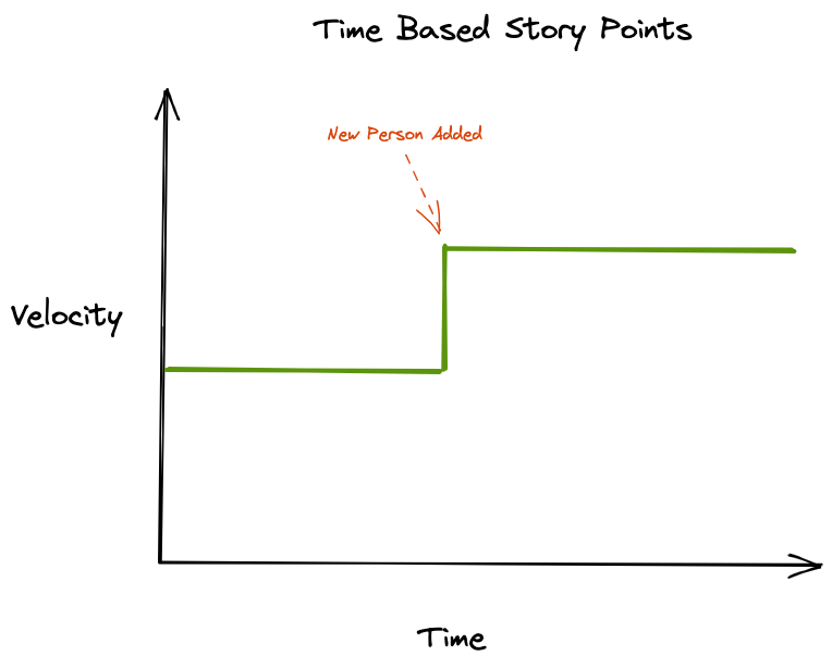 Time Based Points